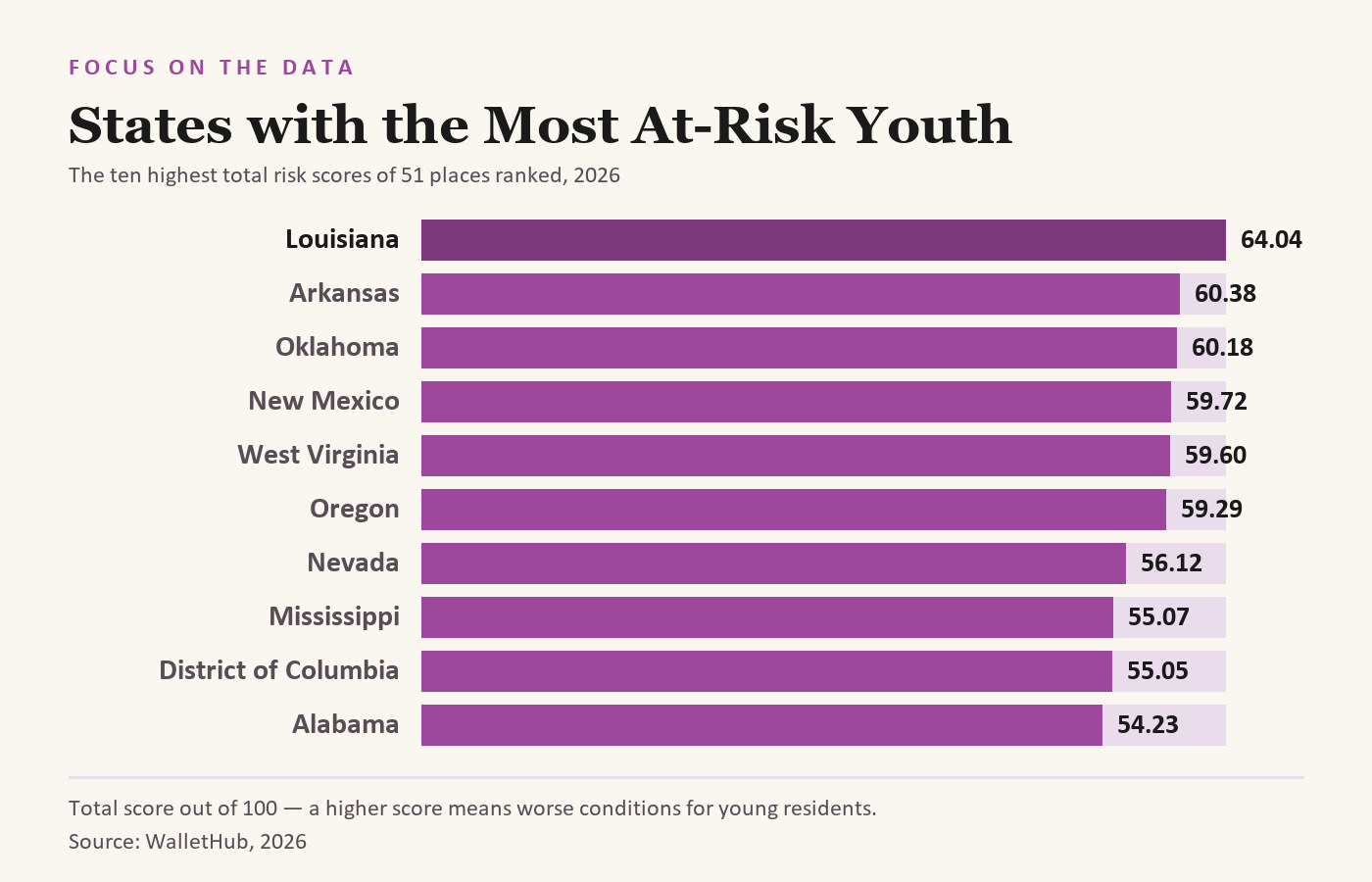 States with the Most At-Risk Youth (2026)